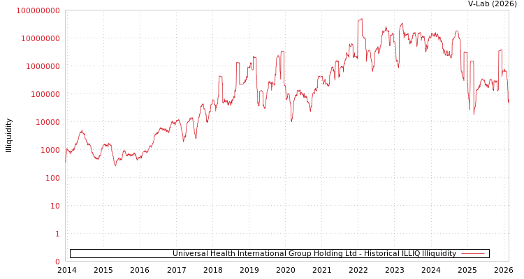 graph of Universal Health International Group Holding Ltd ILLIQ-HIST