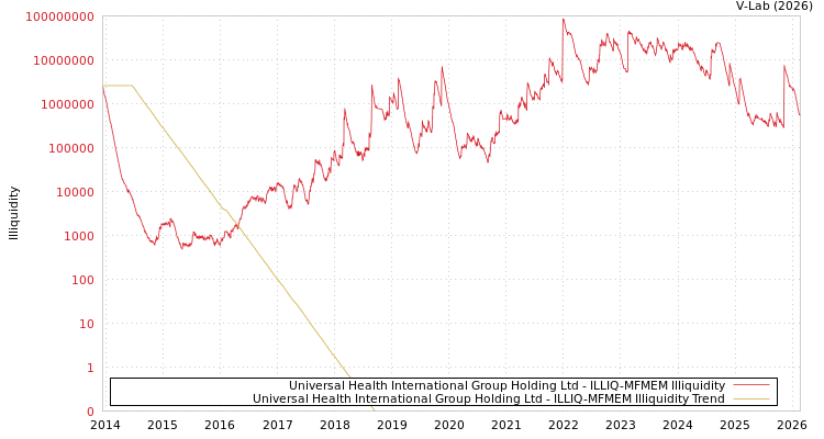 graph of Universal Health International Group Holding Ltd ILLIQ-MFMEM