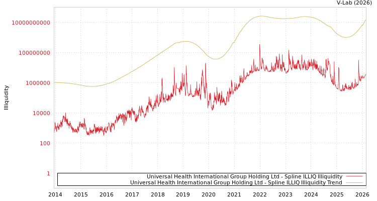 graph of Universal Health International Group Holding Ltd ILLIQ-SMEM