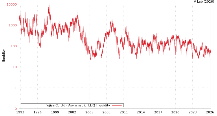 graph of Fujiya Co Ltd ILLIQ-AMEM