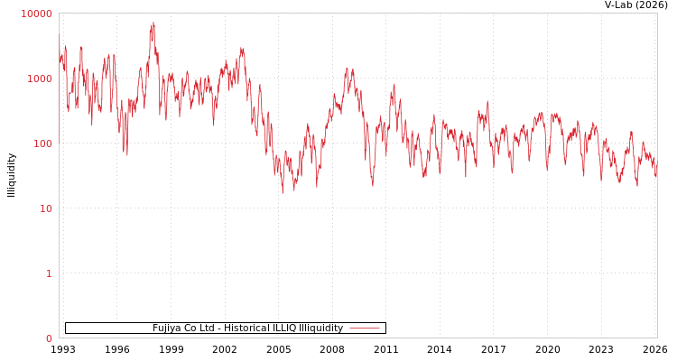 graph of Fujiya Co Ltd ILLIQ-HIST