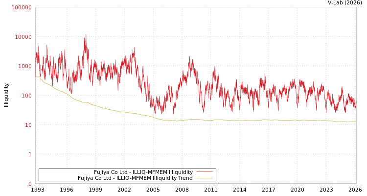 graph of Fujiya Co Ltd ILLIQ-MFMEM
