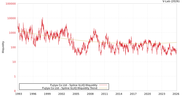 graph of Fujiya Co Ltd ILLIQ-SMEM