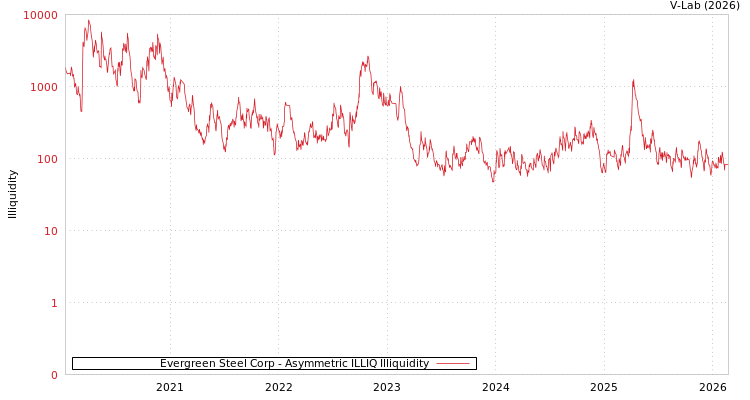 graph of Evergreen Steel Corp ILLIQ-AMEM