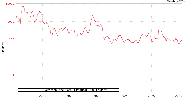 graph of Evergreen Steel Corp ILLIQ-HIST
