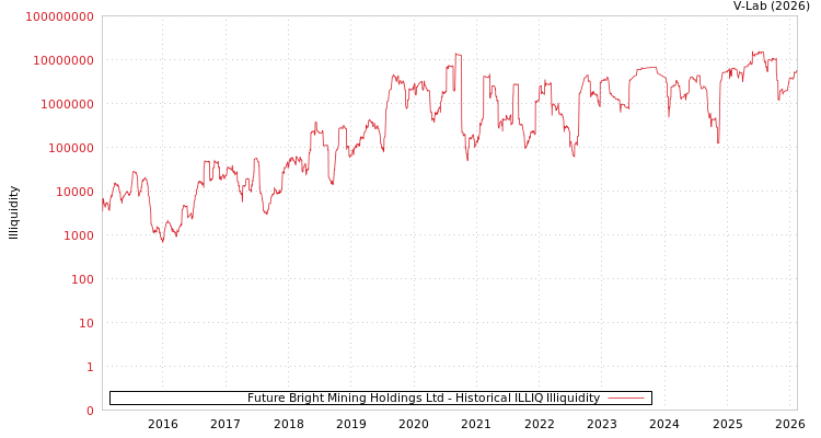 graph of Future Bright Mining Holdings Ltd ILLIQ-HIST