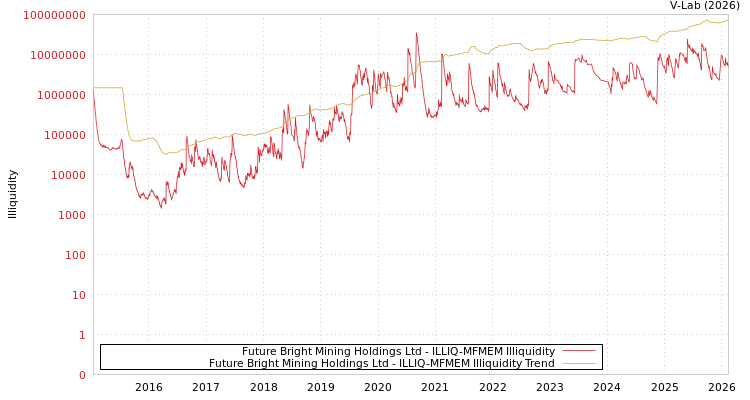 graph of Future Bright Mining Holdings Ltd ILLIQ-MFMEM