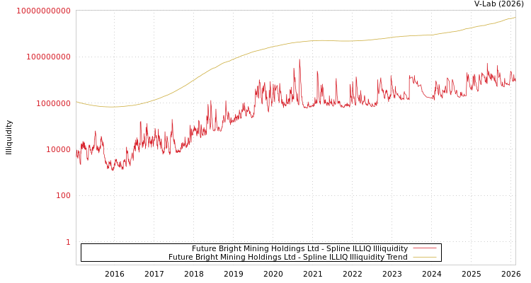 graph of Future Bright Mining Holdings Ltd ILLIQ-SMEM