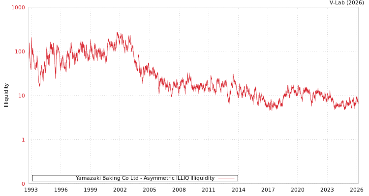 graph of Yamazaki Baking Co Ltd ILLIQ-AMEM