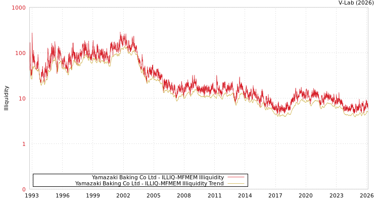 graph of Yamazaki Baking Co Ltd ILLIQ-MFMEM