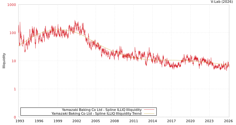 graph of Yamazaki Baking Co Ltd ILLIQ-SMEM