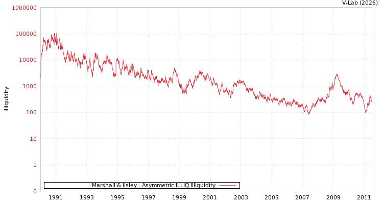 graph of Marshall & Ilsley ILLIQ-AMEM