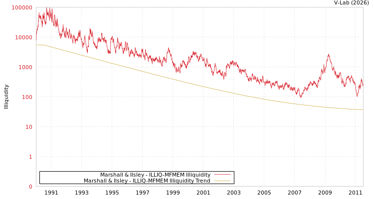 graph of Marshall & Ilsley ILLIQ-MFMEM