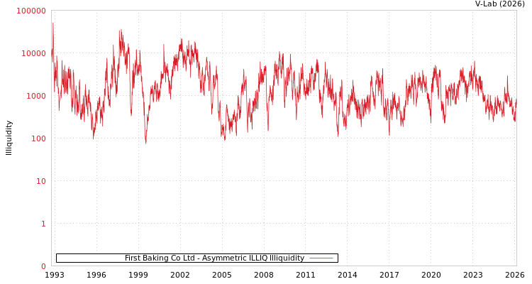 graph of First Baking Co Ltd ILLIQ-AMEM