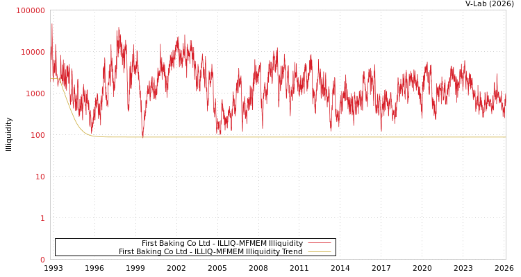 graph of First Baking Co Ltd ILLIQ-MFMEM
