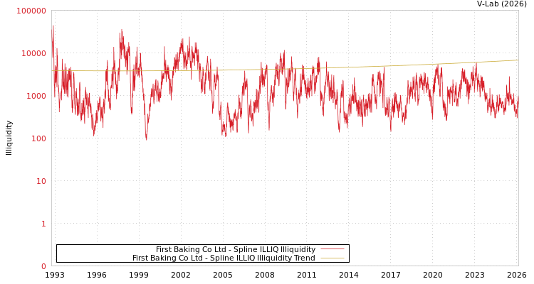 graph of First Baking Co Ltd ILLIQ-SMEM