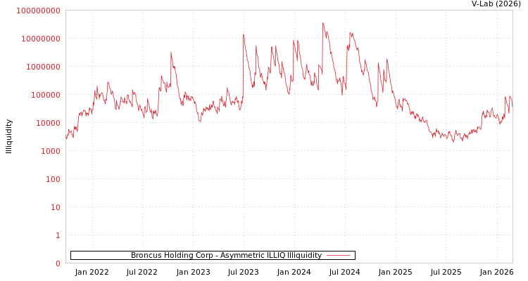graph of Broncus Holding Corp ILLIQ-AMEM