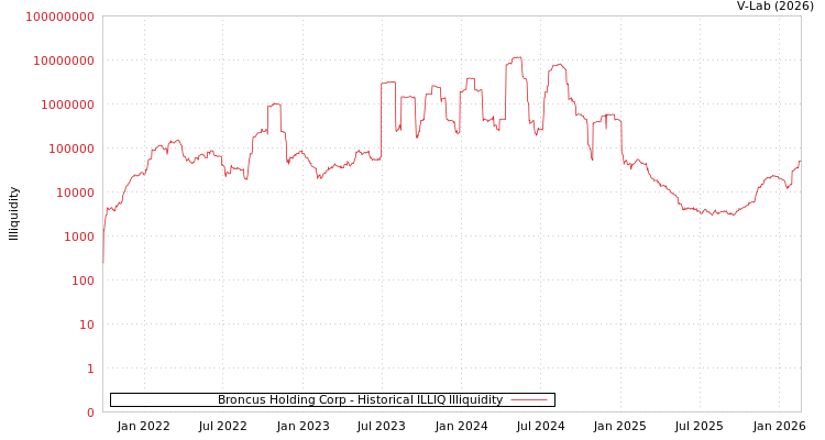 graph of Broncus Holding Corp ILLIQ-HIST