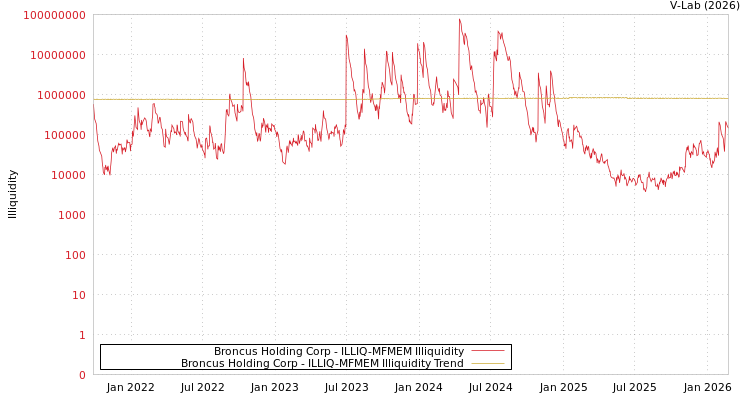 graph of Broncus Holding Corp ILLIQ-MFMEM