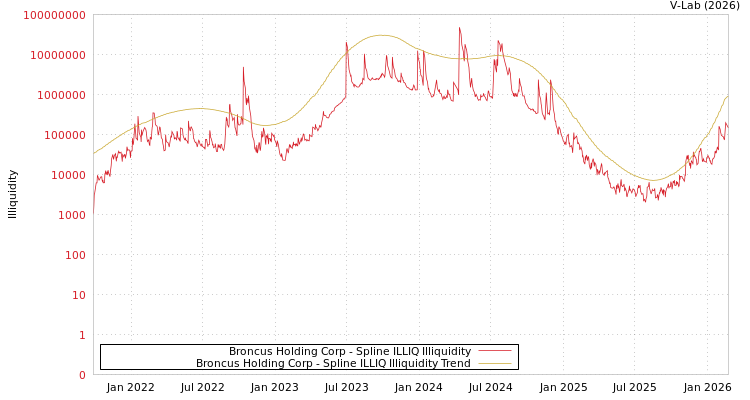 graph of Broncus Holding Corp ILLIQ-SMEM