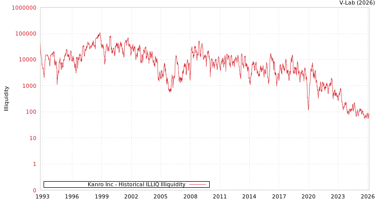 graph of Kanro Inc ILLIQ-HIST