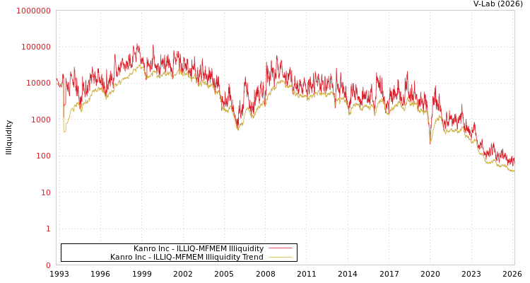 graph of Kanro Inc ILLIQ-MFMEM