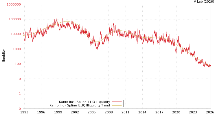 graph of Kanro Inc ILLIQ-SMEM