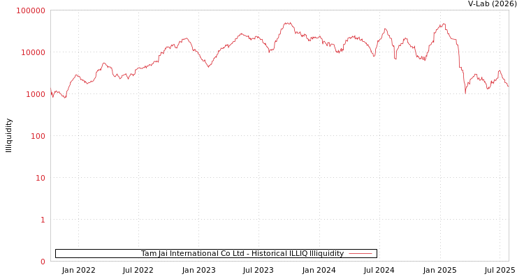graph of Tam Jai International Co Ltd ILLIQ-HIST