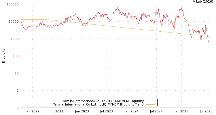 graph of Tam Jai International Co Ltd ILLIQ-MFMEM