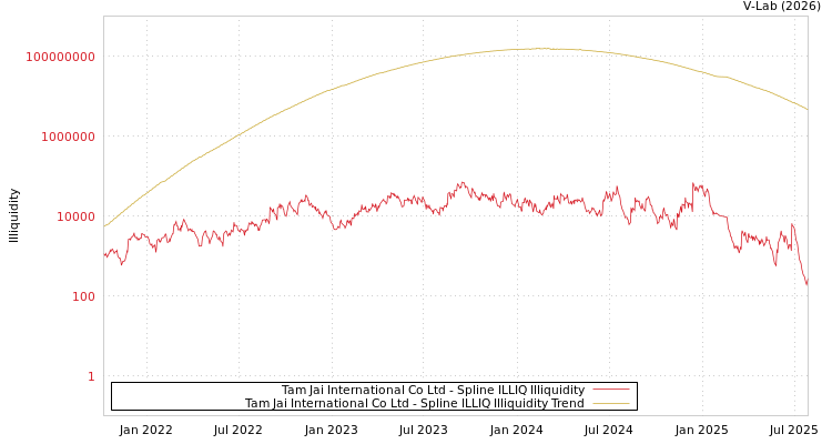 graph of Tam Jai International Co Ltd ILLIQ-SMEM