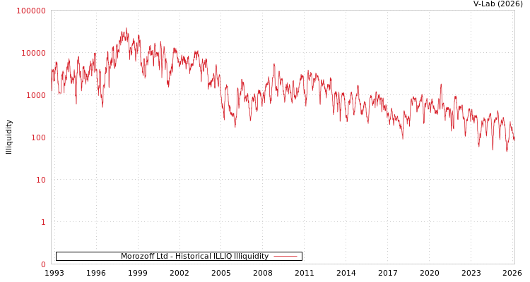 graph of Morozoff Ltd ILLIQ-HIST