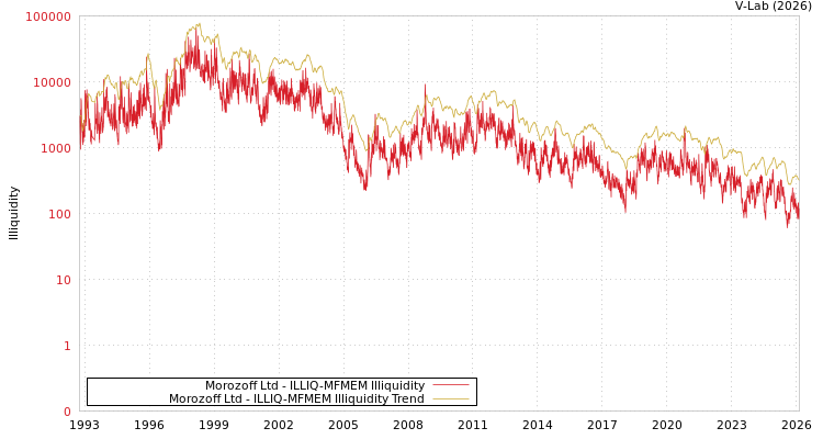 graph of Morozoff Ltd ILLIQ-MFMEM
