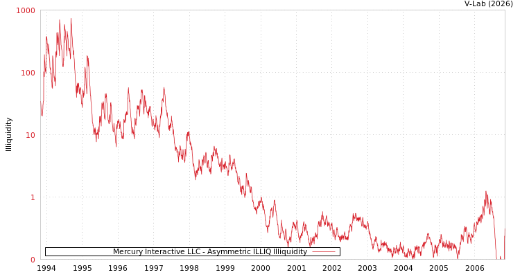 graph of Mercury Interactive LLC ILLIQ-AMEM