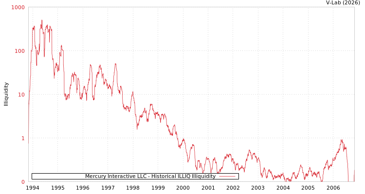 graph of Mercury Interactive LLC ILLIQ-HIST