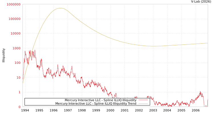 graph of Mercury Interactive LLC ILLIQ-SMEM