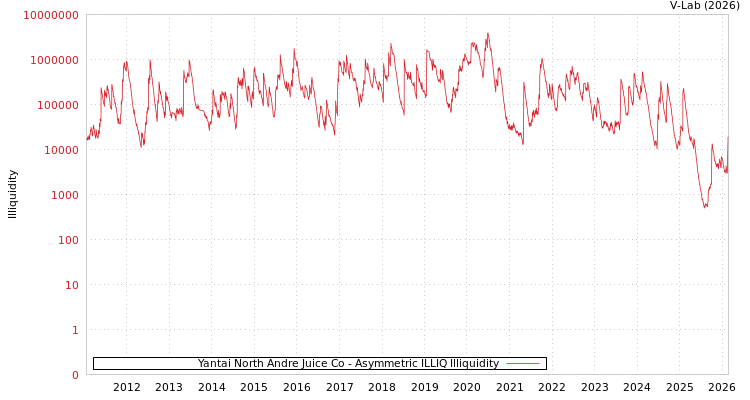 graph of Yantai North Andre Juice Co ILLIQ-AMEM