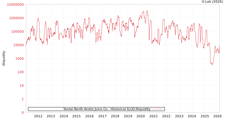 graph of Yantai North Andre Juice Co ILLIQ-HIST