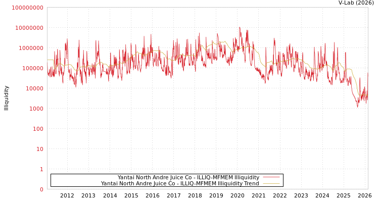 graph of Yantai North Andre Juice Co ILLIQ-MFMEM