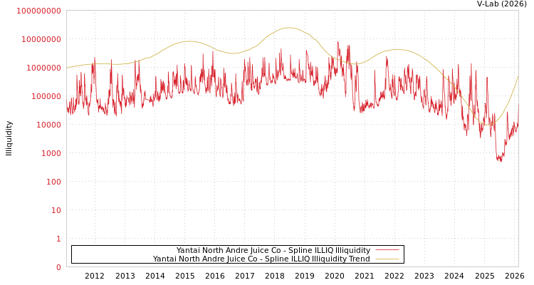 graph of Yantai North Andre Juice Co ILLIQ-SMEM