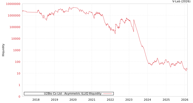 graph of U2Bio Co Ltd ILLIQ-AMEM