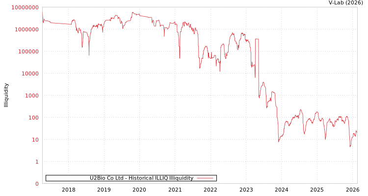 graph of U2Bio Co Ltd ILLIQ-HIST