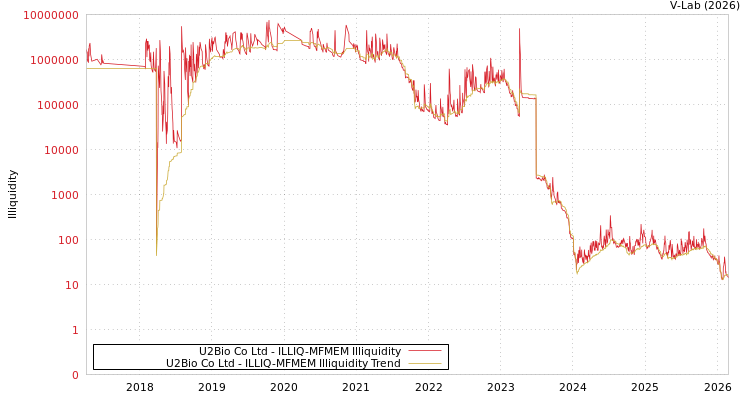 graph of U2Bio Co Ltd ILLIQ-MFMEM