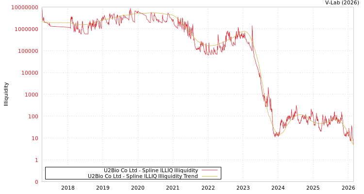 graph of U2Bio Co Ltd ILLIQ-SMEM