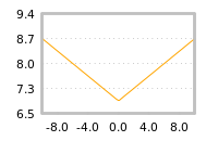 Impact of return on liquidity tomorrow