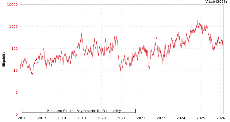 graph of Hizeaero Co Ltd ILLIQ-AMEM