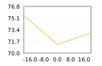 Impact of return on liquidity tomorrow