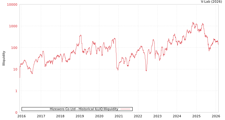 graph of Hizeaero Co Ltd ILLIQ-HIST