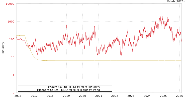 graph of Hizeaero Co Ltd ILLIQ-MFMEM