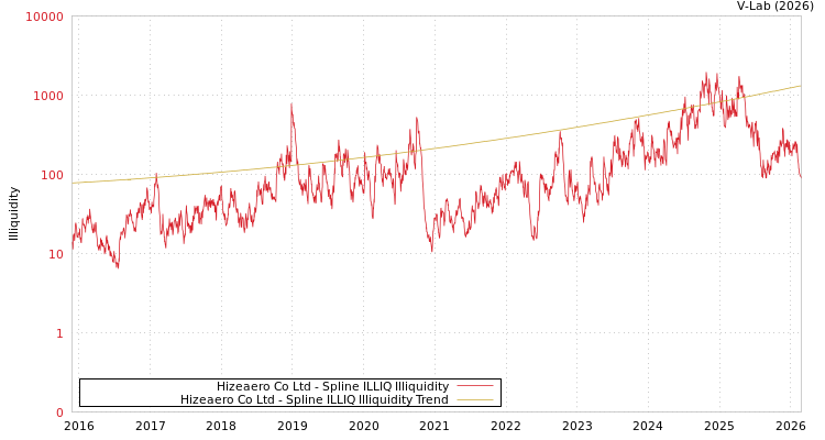 graph of Hizeaero Co Ltd ILLIQ-SMEM