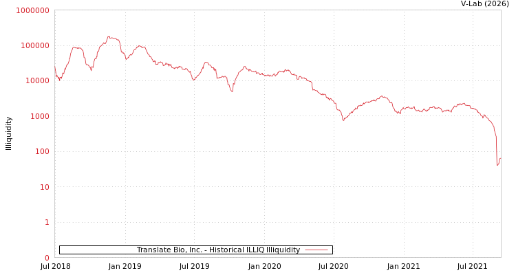 graph of Translate Bio, Inc. ILLIQ-HIST